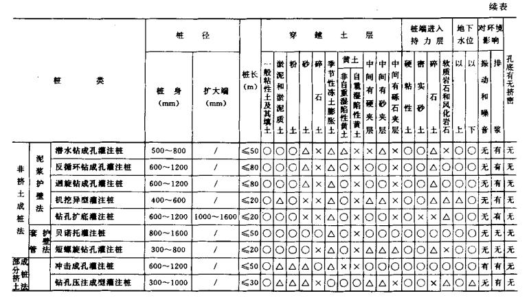 蕲春桩基工程质量检查及验收